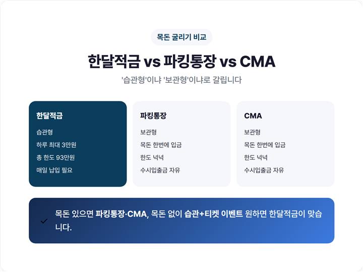 한달적금 vs 파킹통장 vs CMA 비교 - 납입방식·예치한도·수시입출금·적합한 목적 대조표