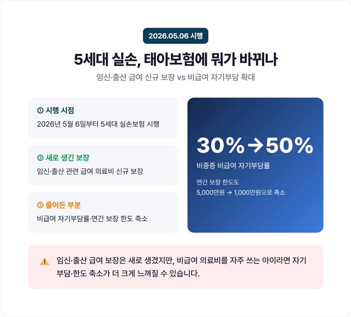 5세대 실손보험 2026년 5월 6일 시행, 임신출산 급여 신규 보장 vs 비급여 자기부담 변화 요약
