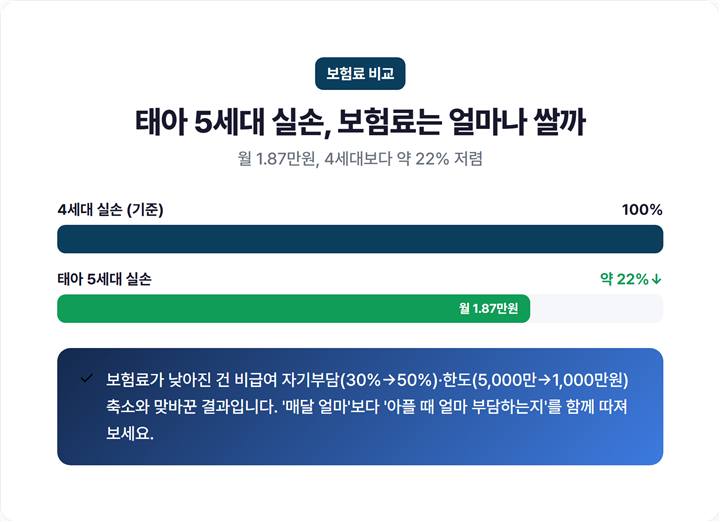 태아 5세대 실손 월 1.87만원 vs 4세대 대비 약 22% 저렴 보험료 비교 막대그래프