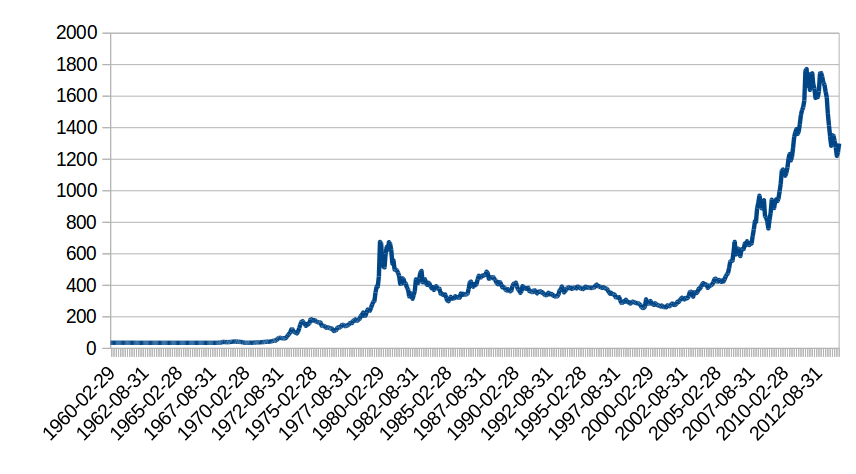 Gold prices