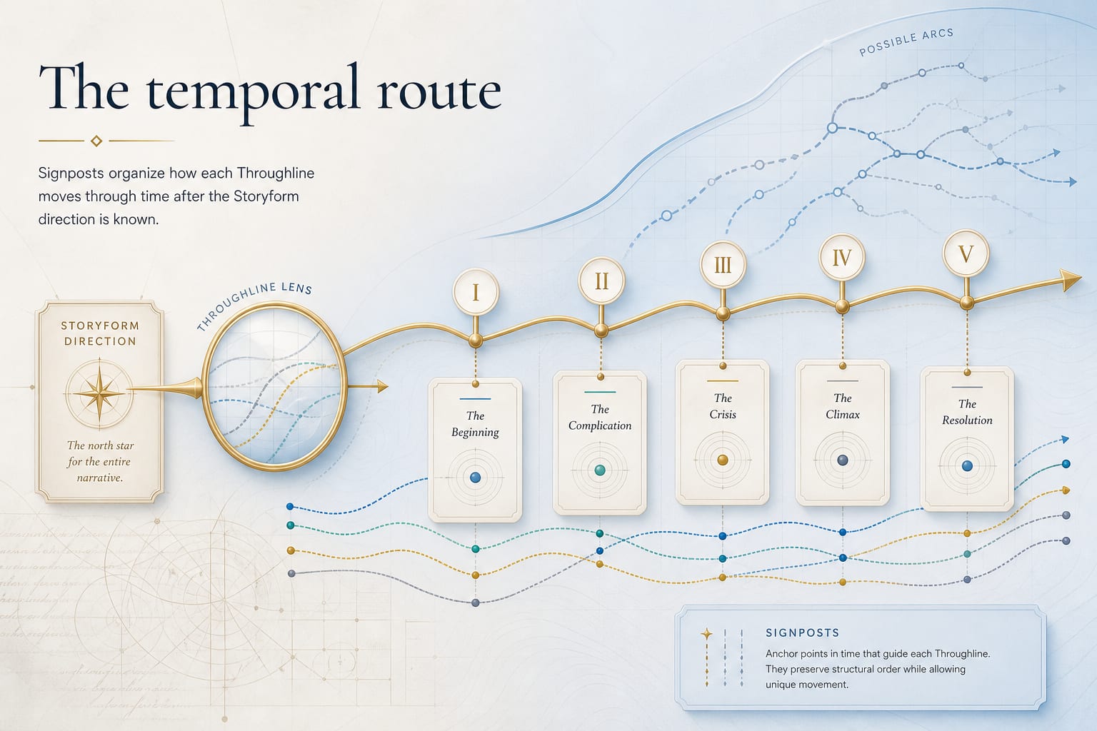 Signposts & Temporal Flow · Dramatica Docs