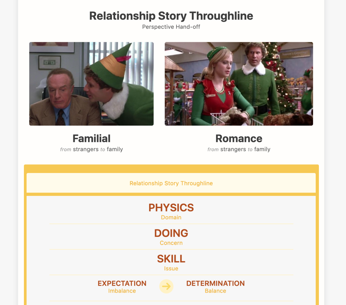 The Familial Relationships of Elf