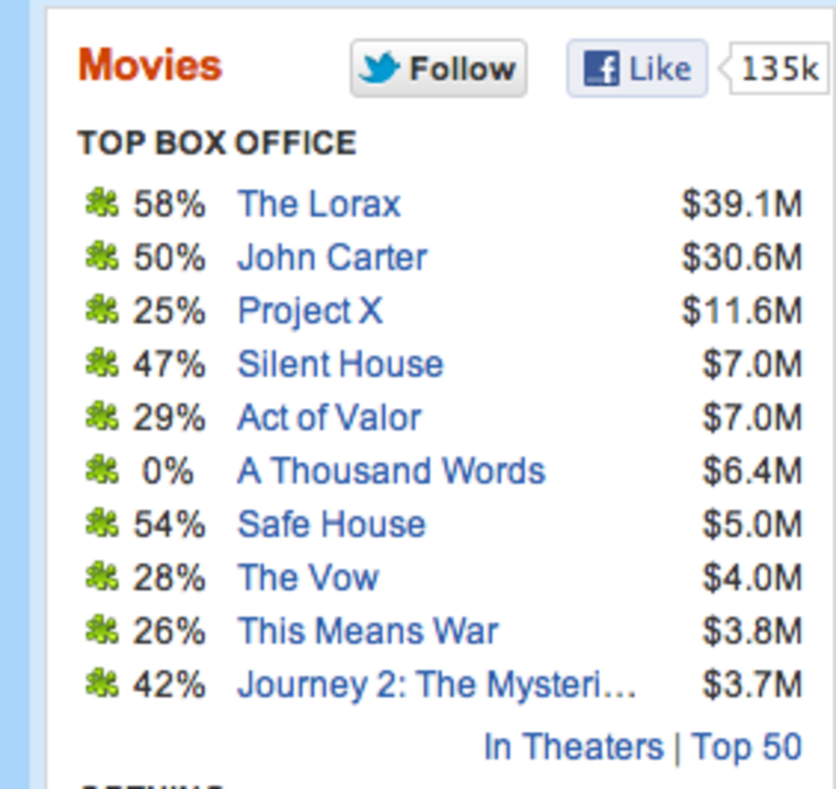 Rotten Tomatoes for 2012