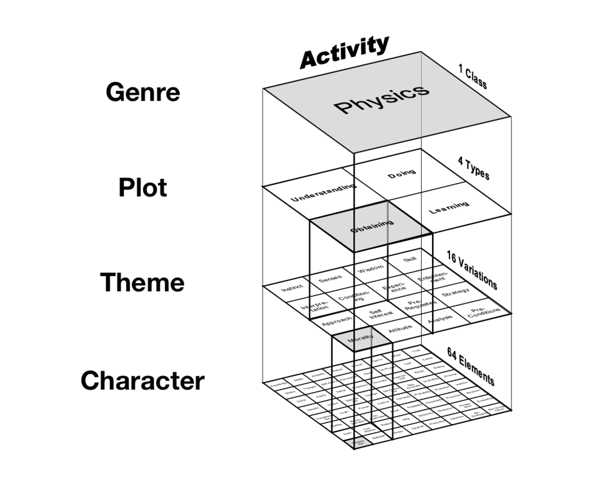 The Dramatica Model