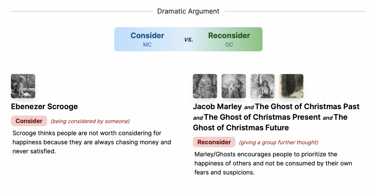 The Pivotal Elements of "A Christmas Carol"