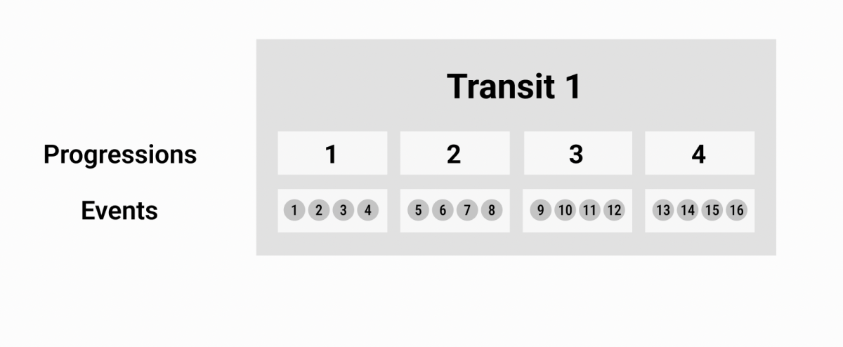 A Single Transit of a Complete Story