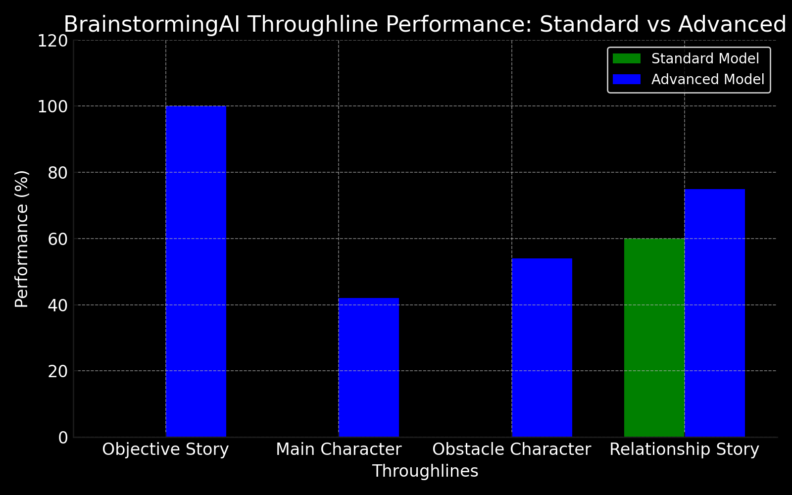 BrainstormingAI Throughline Performance Graph
