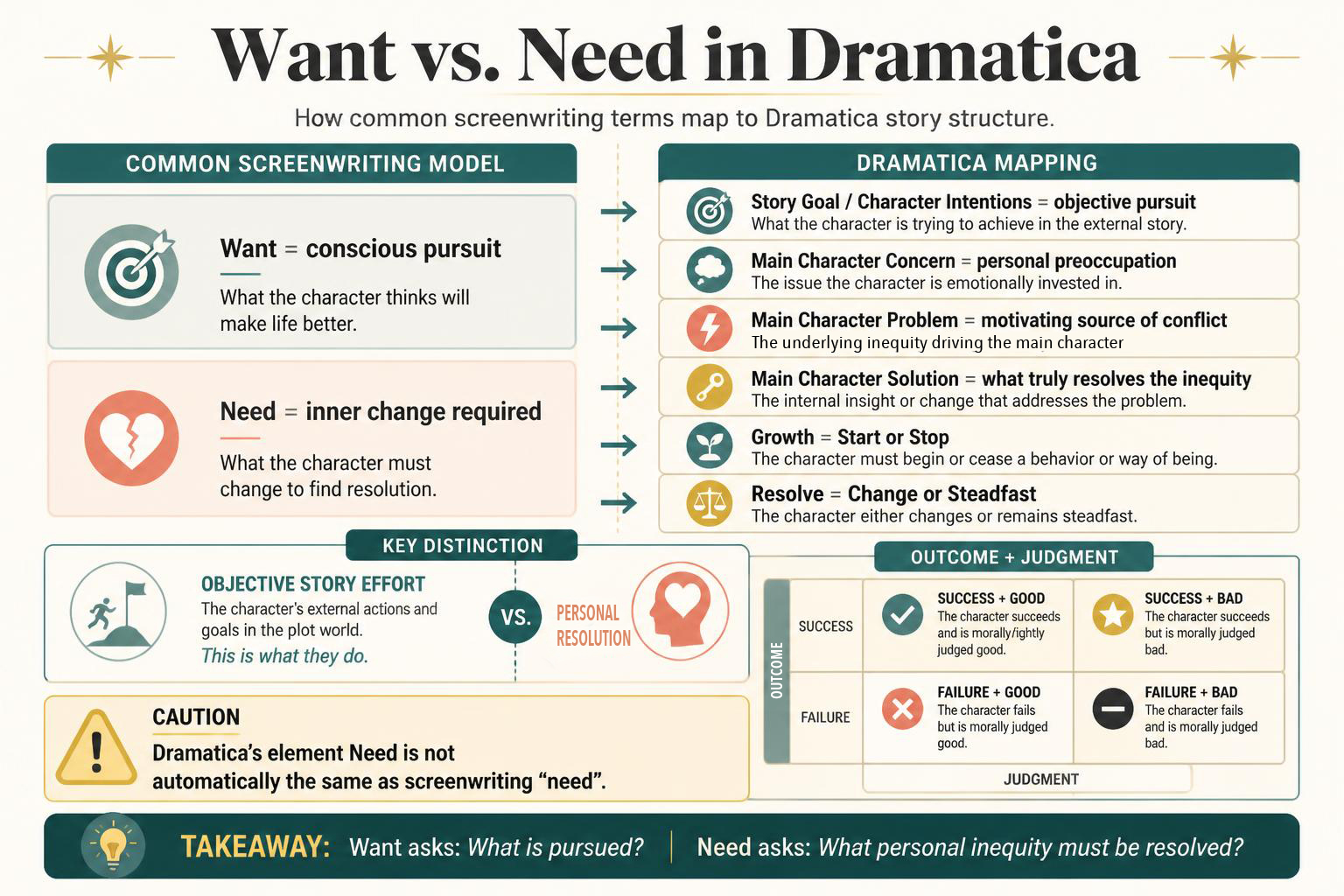 Want vs. Need in Dramatica