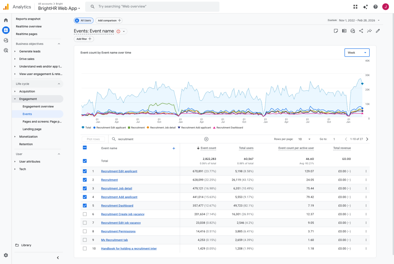 Google Analytics Nov 2022 > Feb 2026