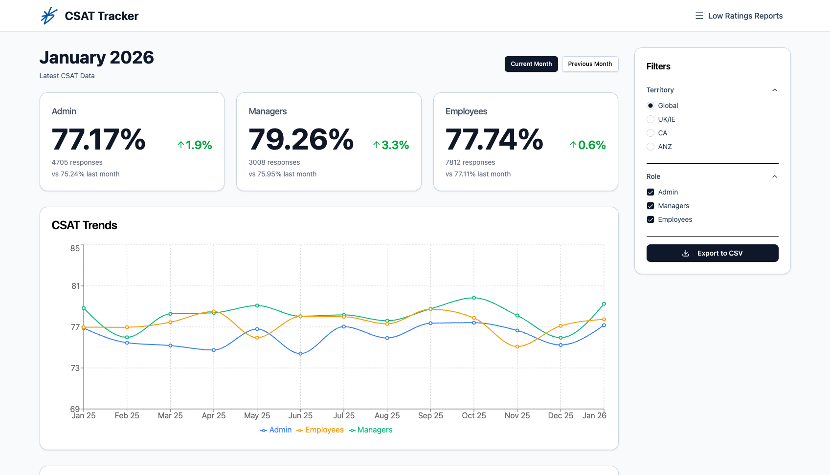 Using Claude Sonnet 4.5 to build a CSAT Dashboard