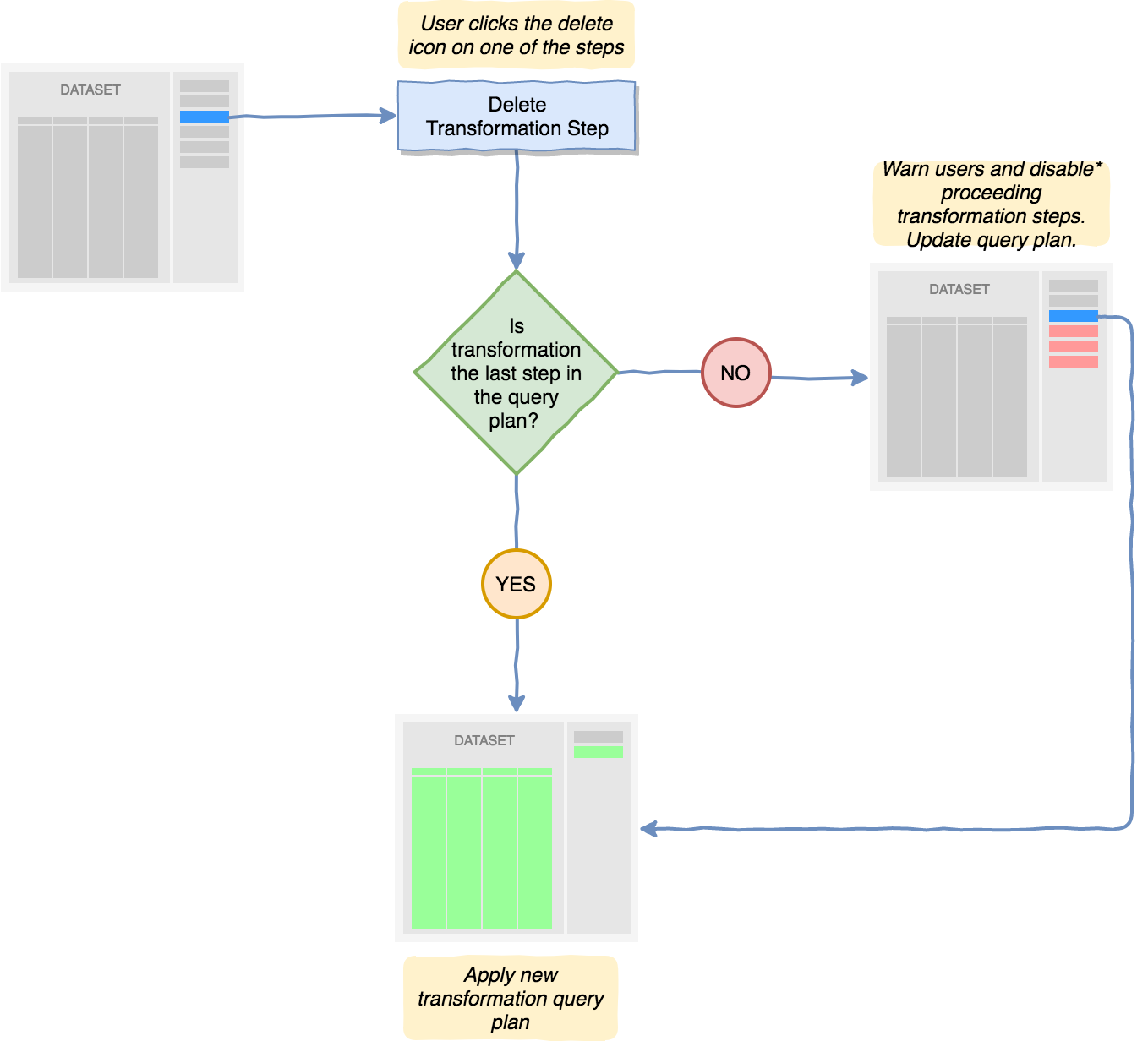 Deleting transformation
