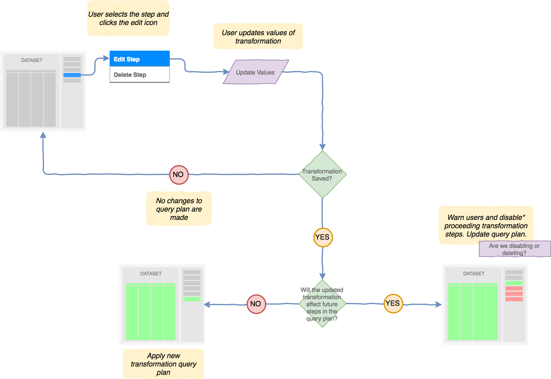 Editing transformations