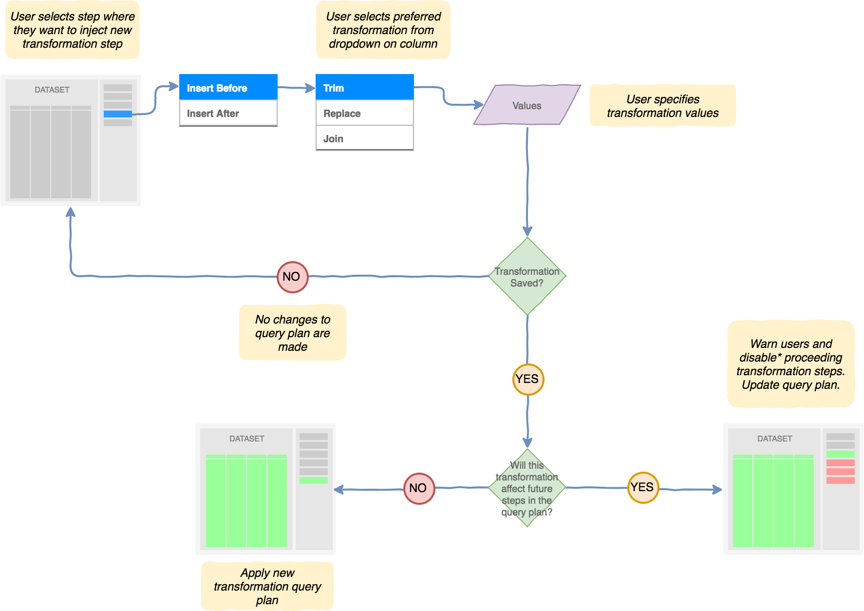Inserting transformations