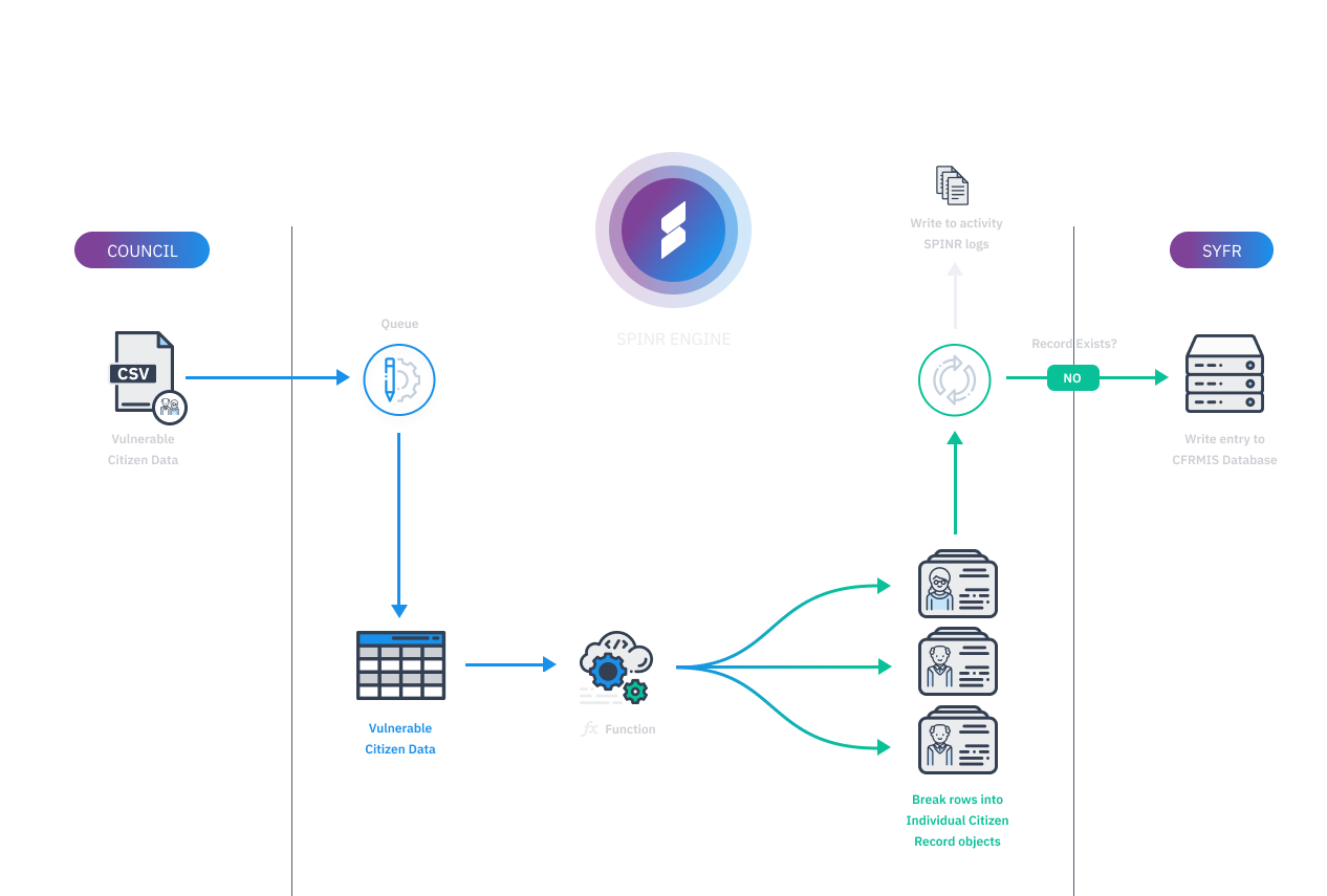 SYFR data flow diagram
