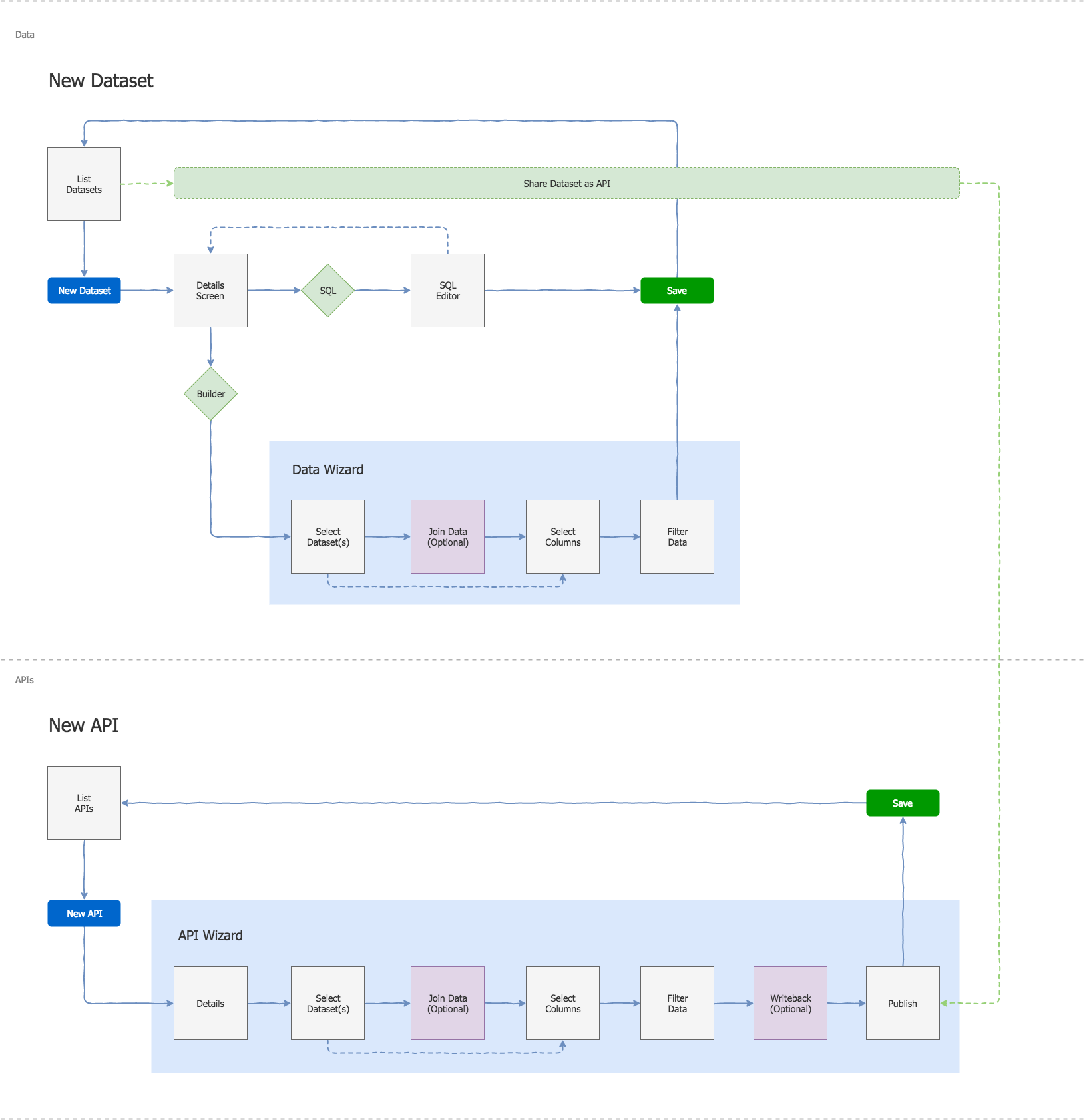 Data API flows