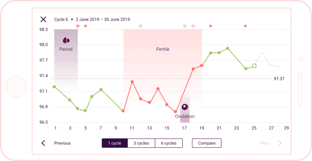 Period tracking overview in Natural Cycles. Source: https://www.naturalcycles.com/