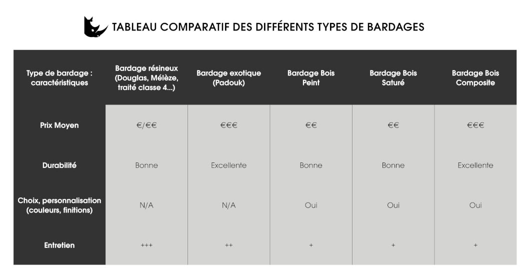 Tableau comparatif des différents types de bardages