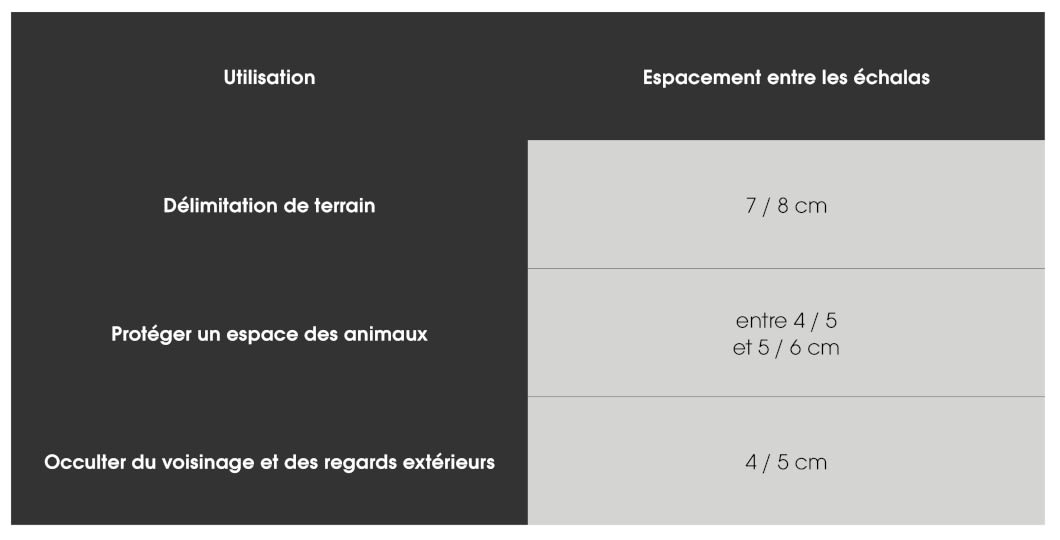 Tableau comparatif des espacements entre les échalas en fonction de l'utilisation de la ganivelle