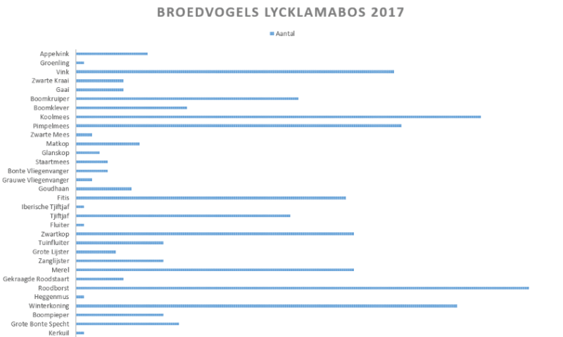 Broedresultaten Lycklamabos 2017