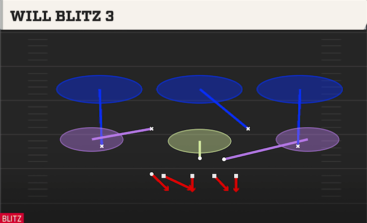 WILL BLITZ 3 play diagram College Football 27