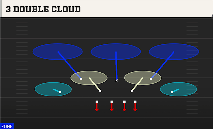 3 DOUBLE CLOUD play diagram College Football 27