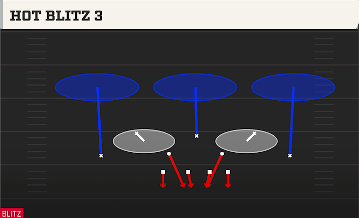 HOT BLITZ 3 play diagram College Football 27