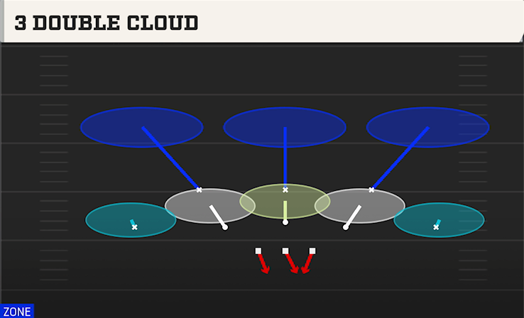 3 DOUBLE CLOUD play diagram College Football 27