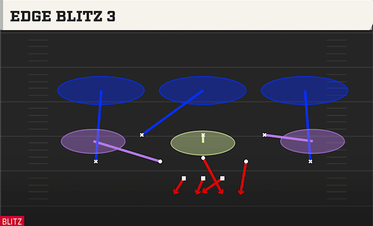 EDGE BLITZ 3 play diagram College Football 27
