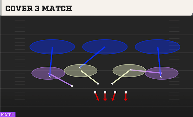 COVER 3 MATCH play diagram College Football 27