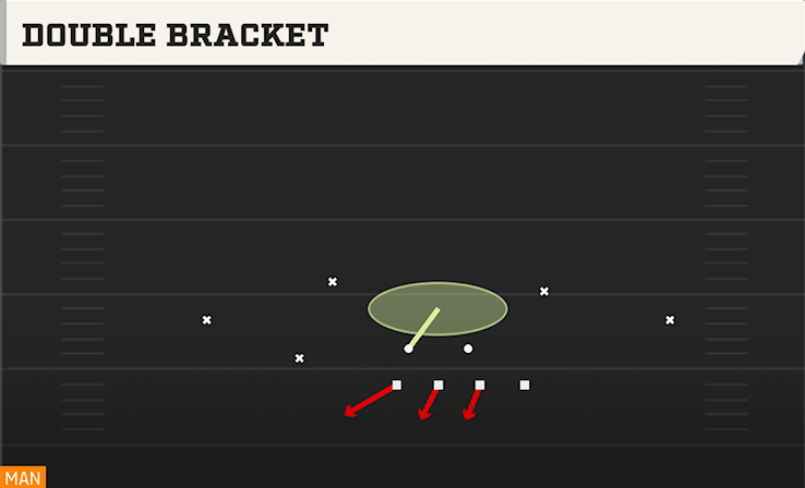 DOUBLE BRACKET play diagram College Football 27