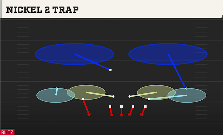 NICKEL 2 TRAP play diagram College Football 27