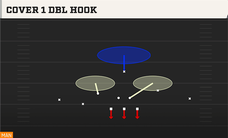 COVER 1 DBL HOOK play diagram College Football 27