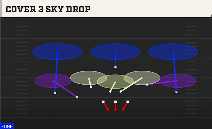 COVER 3 SKY DROP play diagram College Football 27