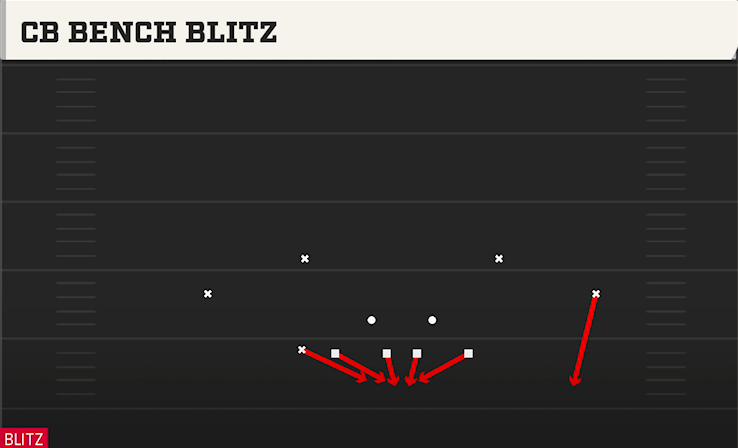 CB BENCH BLITZ play diagram College Football 27
