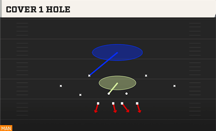 COVER 1 HOLE play diagram College Football 27