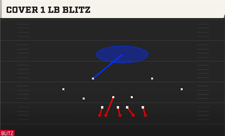 COVER 1 LB BLITZ play diagram College Football 27