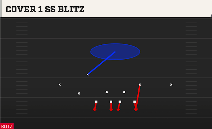COVER 1 SS BLITZ play diagram College Football 27