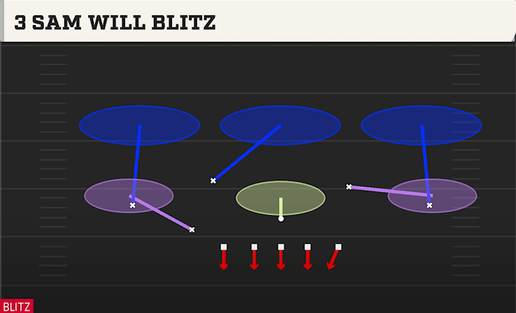 3 SAM WILL BLITZ play diagram College Football 27