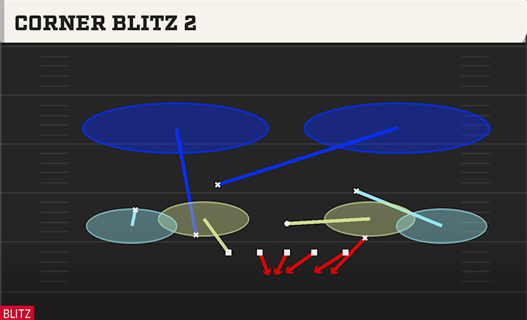 CORNER BLITZ 2 play diagram College Football 27