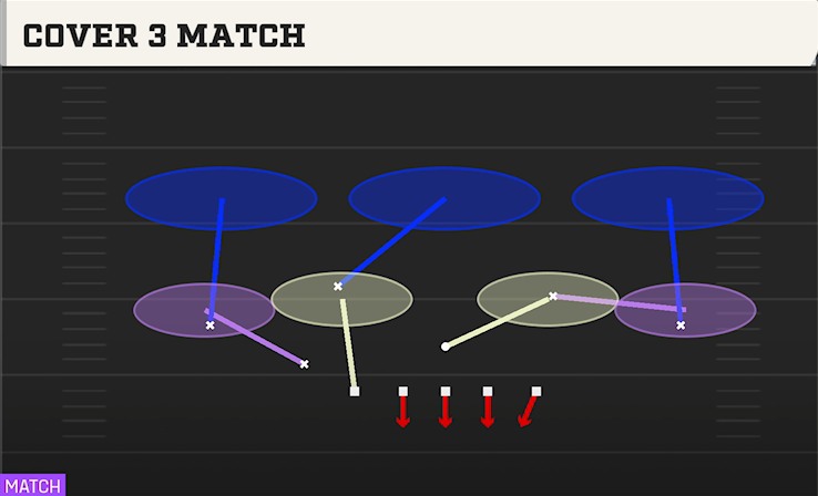 COVER 3 MATCH play diagram College Football 27