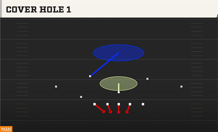 COVER HOLE 1 play diagram College Football 27