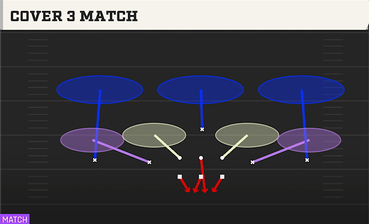 COVER 3 MATCH play diagram College Football 27