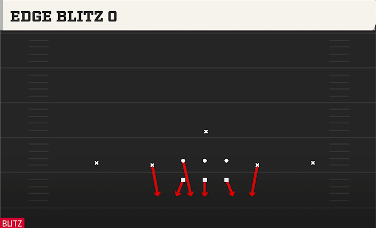 EDGE BLITZ O play diagram College Football 27