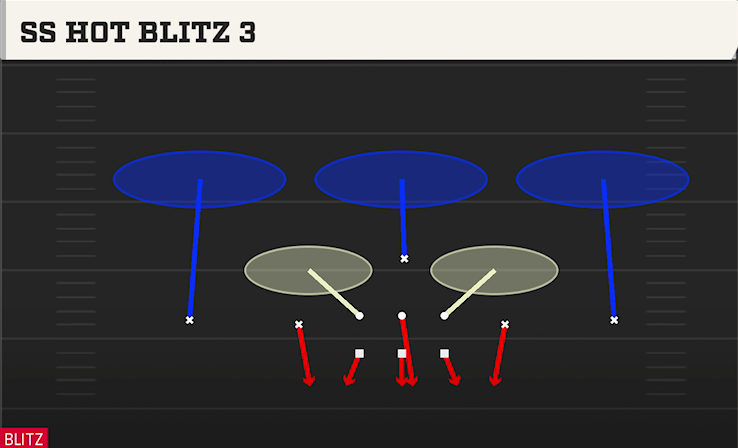 SS HOT BLITZ 3 play diagram College Football 27