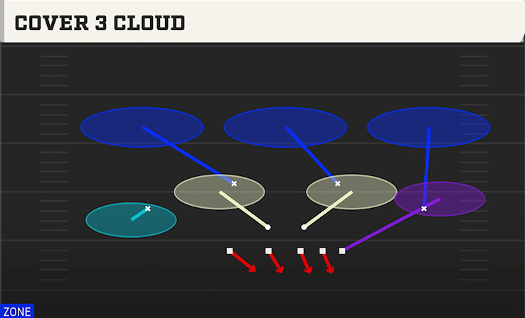 COVER 3 CLOUD play diagram College Football 27