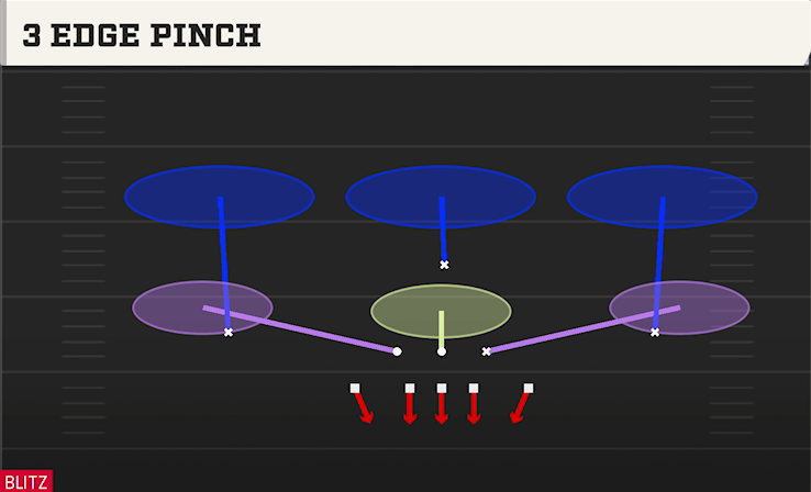 3 EDGE PINCH play diagram College Football 27
