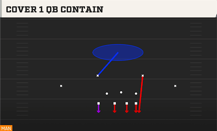 COVER 1 QB CONTAIN play diagram College Football 27
