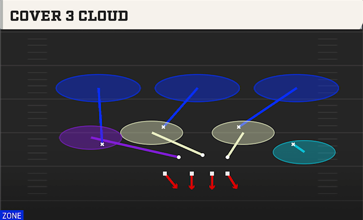 COVER 3 CLOUD play diagram College Football 27
