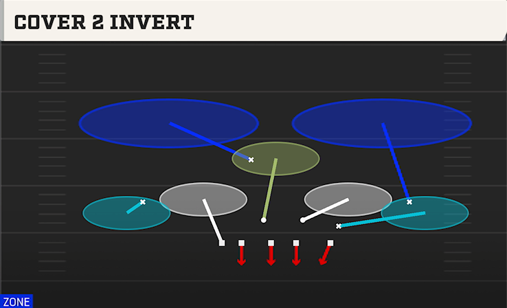 COVER 2 INVERT play diagram College Football 27
