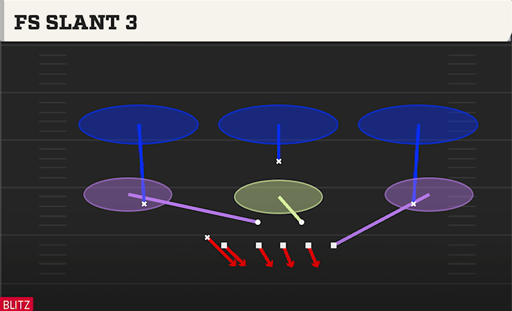 FS SLANT 3 play diagram College Football 27